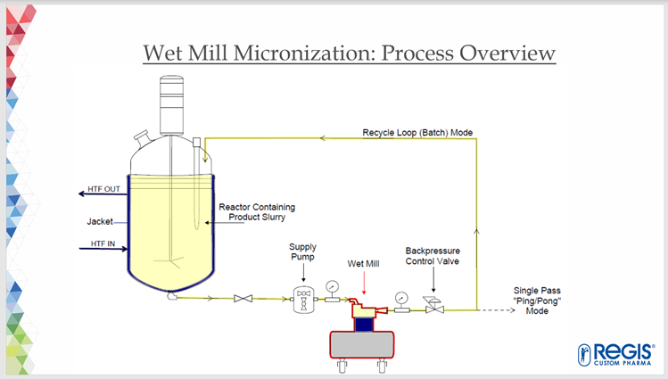 Wet mill micronization process overview