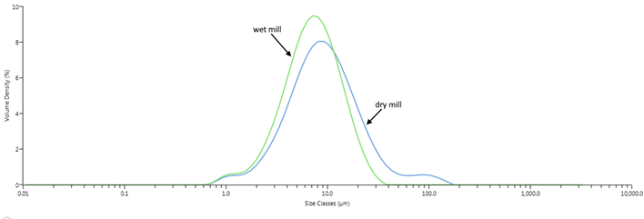 Wet mill micronization is tailor-made for those compounds vulnerable to the impacts of processing. 