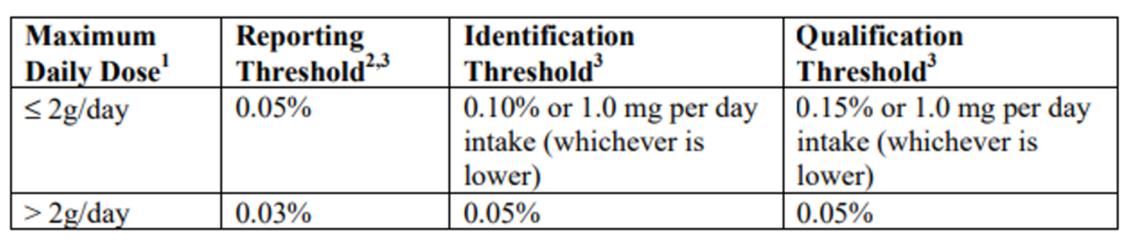 To minimize risk, you should meet ICH guidelines by clinical Phase 2B.