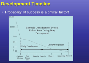 Successfully developing a drug, completing clinical trials and entering the commercial market is a high-risk – and high cost – undertaking. The choice to put off developing comprehensive impurity control strategies is frequently driven by cost, especially in earlier clinical (or pre-clinical) stages.