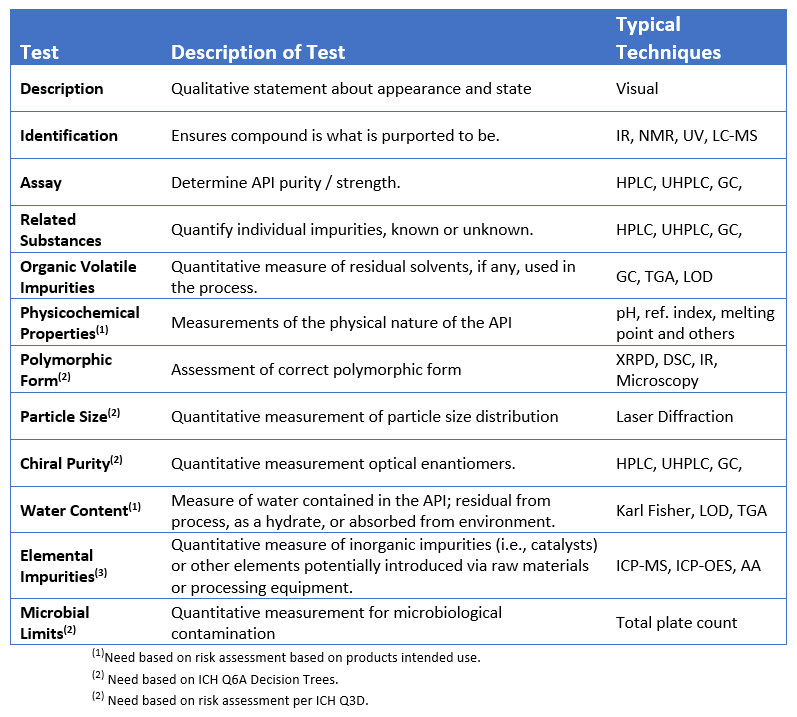 common tests used in analytical chemistry when producing small molecules