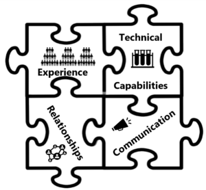 One of the most important elements of successful drug substance project onboarding is project management. 