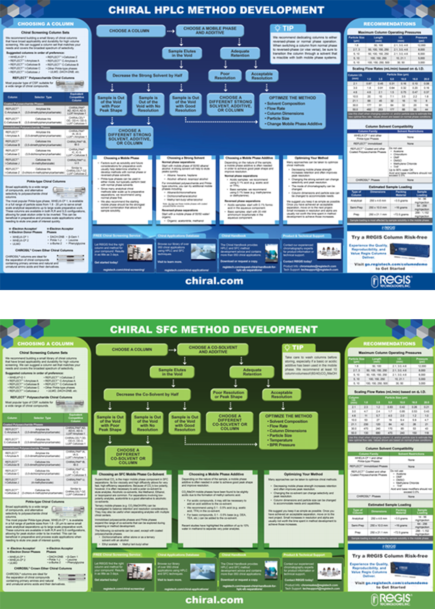 Chiral Method Development Posters for HPLC & SFC