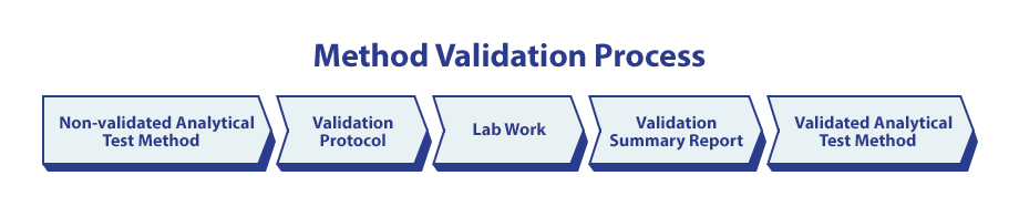 Method Validation Process