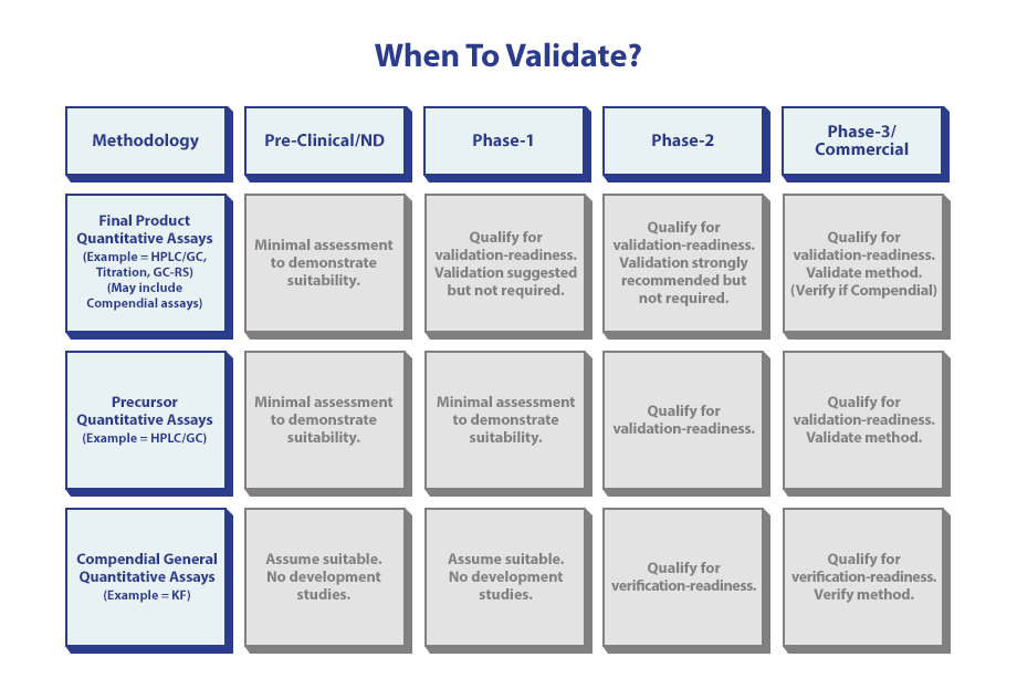 When to Validate