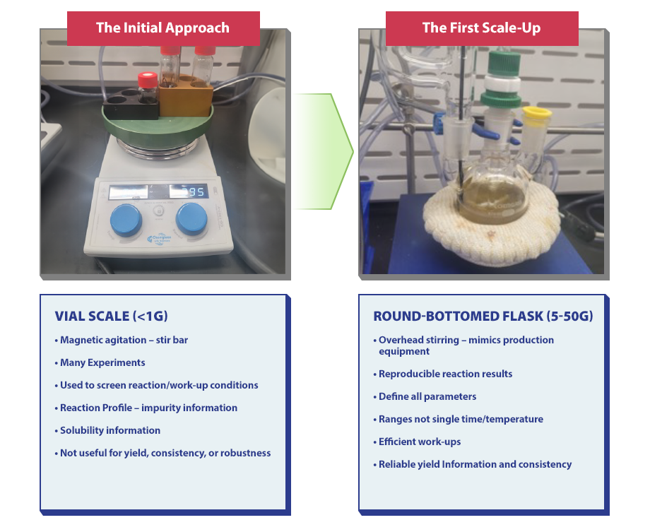 Process Development Initial Approach