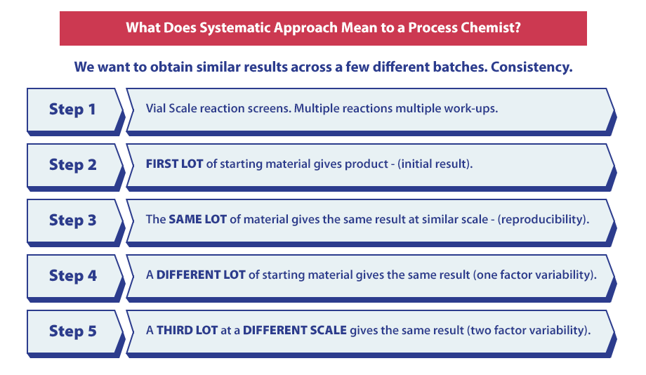 Process Chemist and Process Development