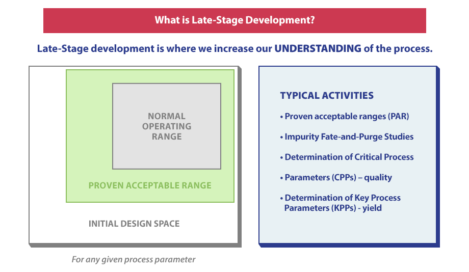 Late-Stage Drug Development